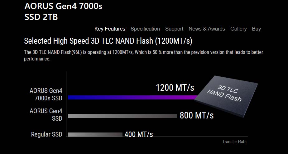 GIGABYTE AORUS Gen4 7000s SSD 2Tb | GP-AG70S2TB