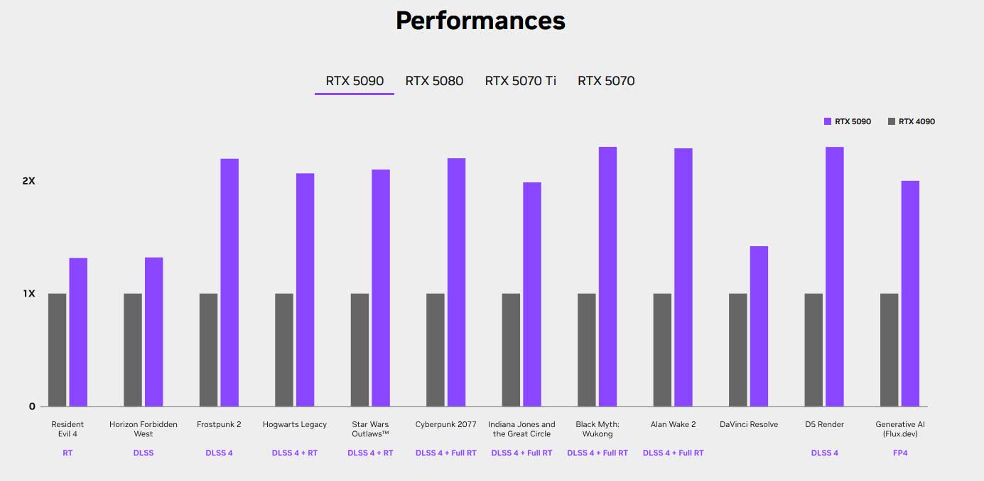 GeForce RTX Série 50 : L’Avenir du Gaming et de la Création de Contenu GeForce RTX Série 50 : L’Avenir du Gaming et de la Création de Contenu